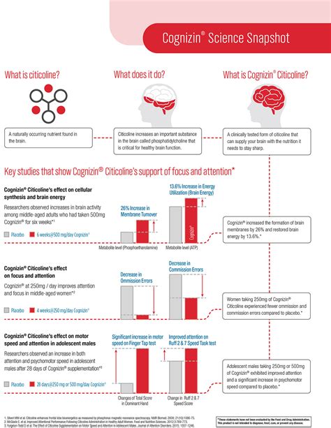citicoline benefits.